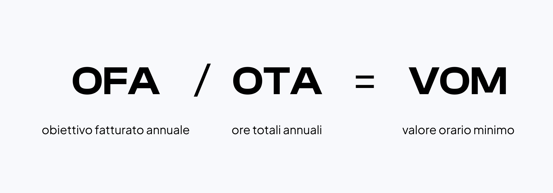 Formula per il calcolo del valore orario minimo: obiettivo del fatturato annuale diviso le ore totali di lavoro annuali. Il risultato è il valore orario minimo.