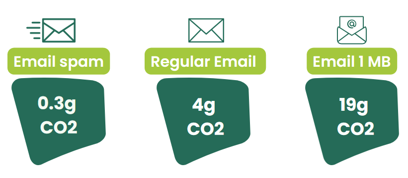 Illustrazione di varie tipologie di email e relativo impatto sulla CO2